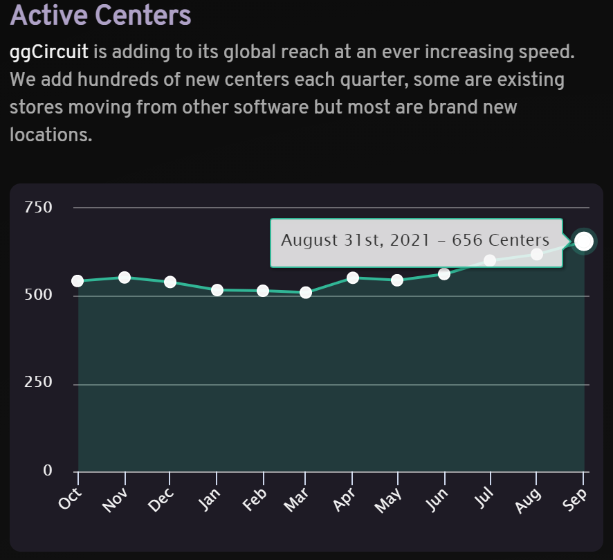 Recent uptrend shows that esports centers are slowly re-opening their business
