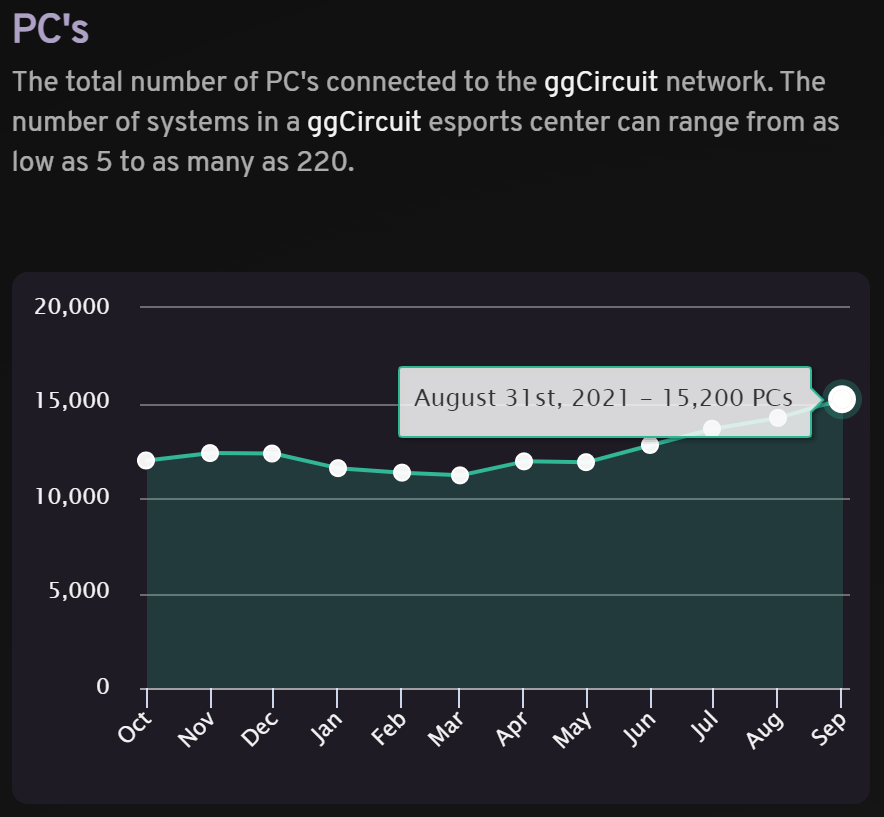 The connected PCs in our network has been growing steadily in the past few months